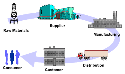 supply chain Blog