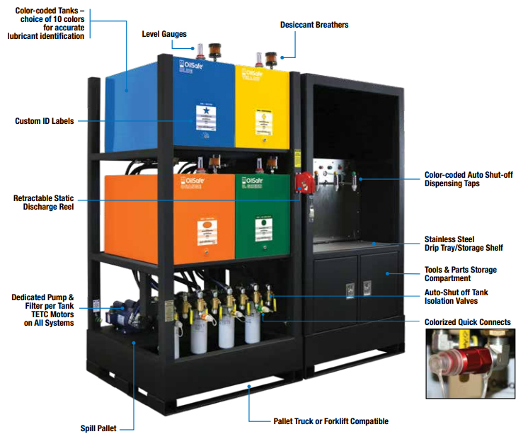 Detalle del Tipo de Sistema y Modelos System Type Detail Models Sistema de Gestión de Lubricación OilSafe