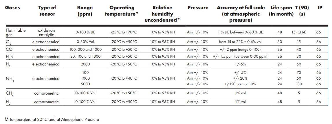 Sensor specifications