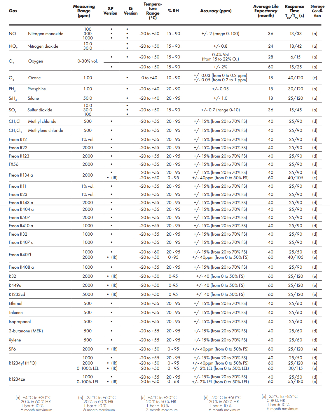 Sensors technical specifications
