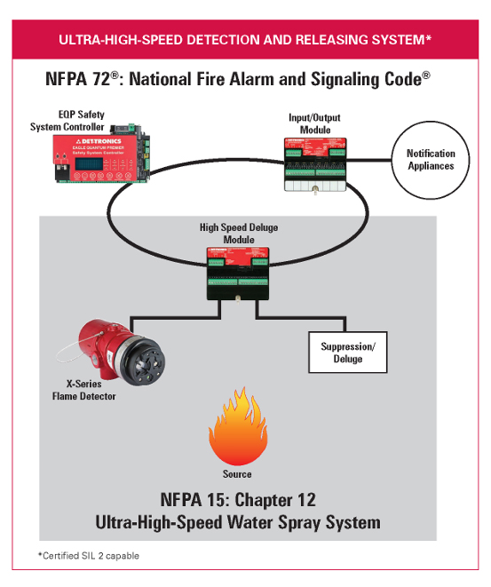 Ultra High Speed Flame Detection and Releasing System chart Detección de Gas