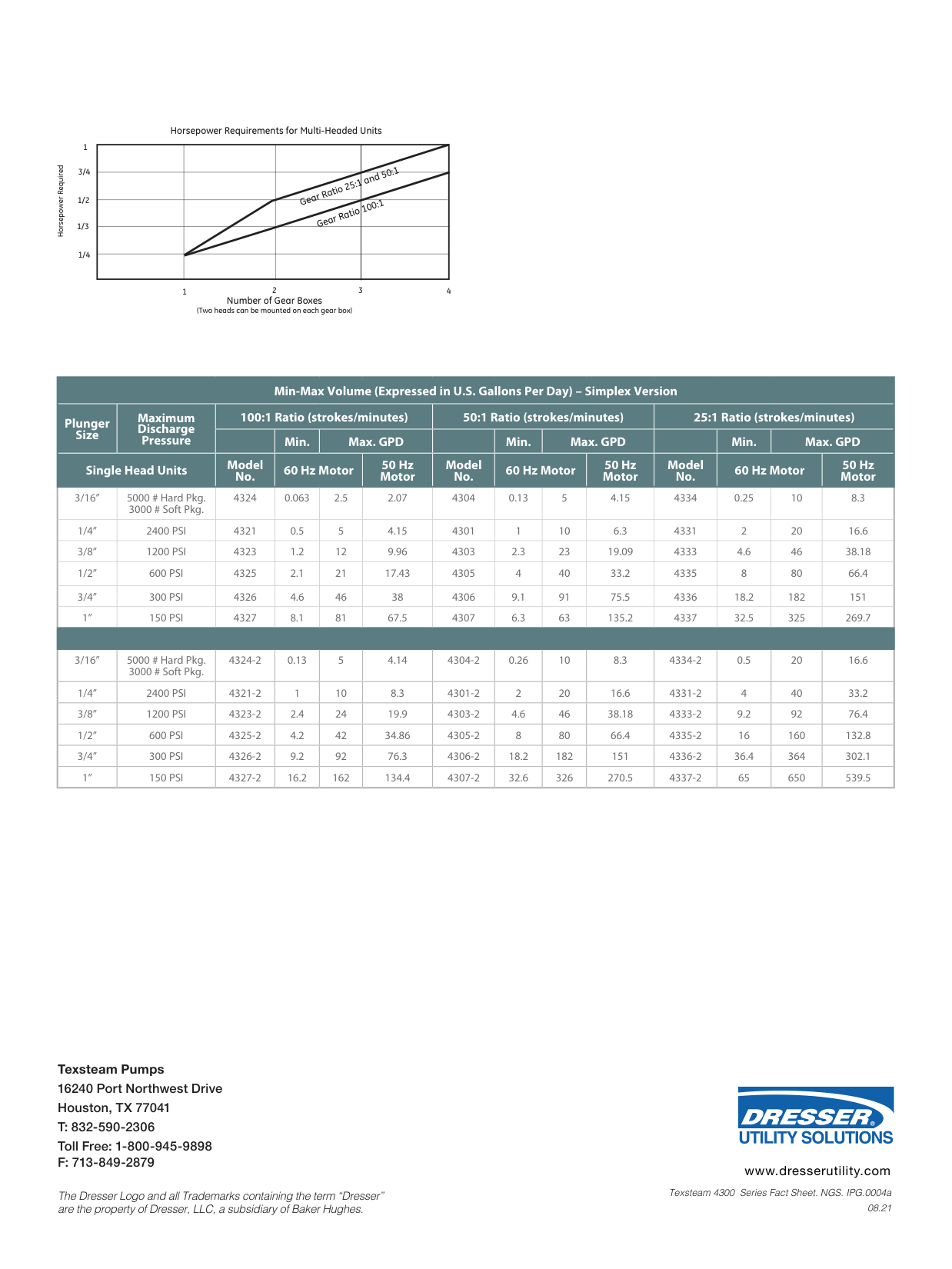 Texsteam Series 4300 Horsepower Requirements Chart and Specifications